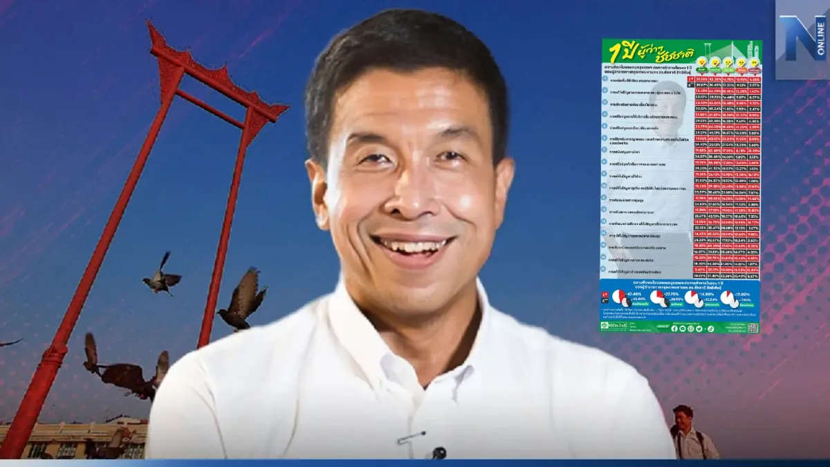 "นิด้าโพล" ระบุ "ผู้ว่าฯ ชัชชาติ" ทำงานครบ 1 ปี คนกรุงไม่พอใจ