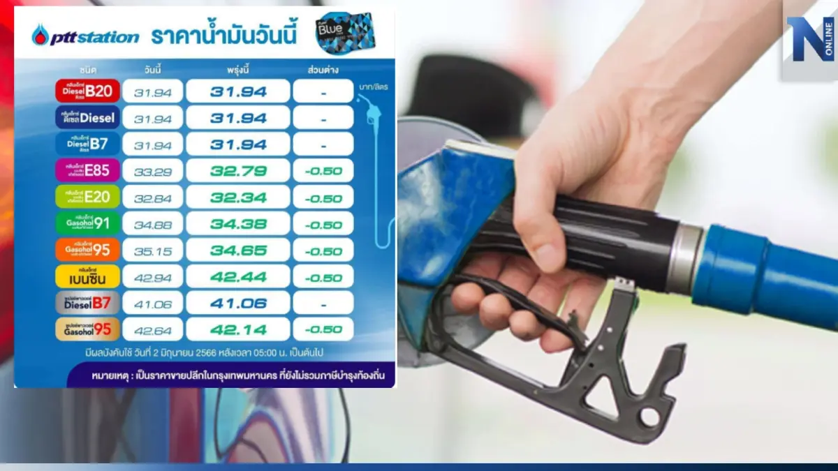 ลดอีกนิด! พรุ่งนี้น้ำมันกลุ่ม "เบนซิน-แก๊สโซฮอล์" ปรับลดราคา 50 สต. ลดอีกนิด! พรุ่งนี้น้ำมันกลุ่ม "เบนซิน-แก๊สโซฮอล์" ปรับลดราคา 50 สต.
