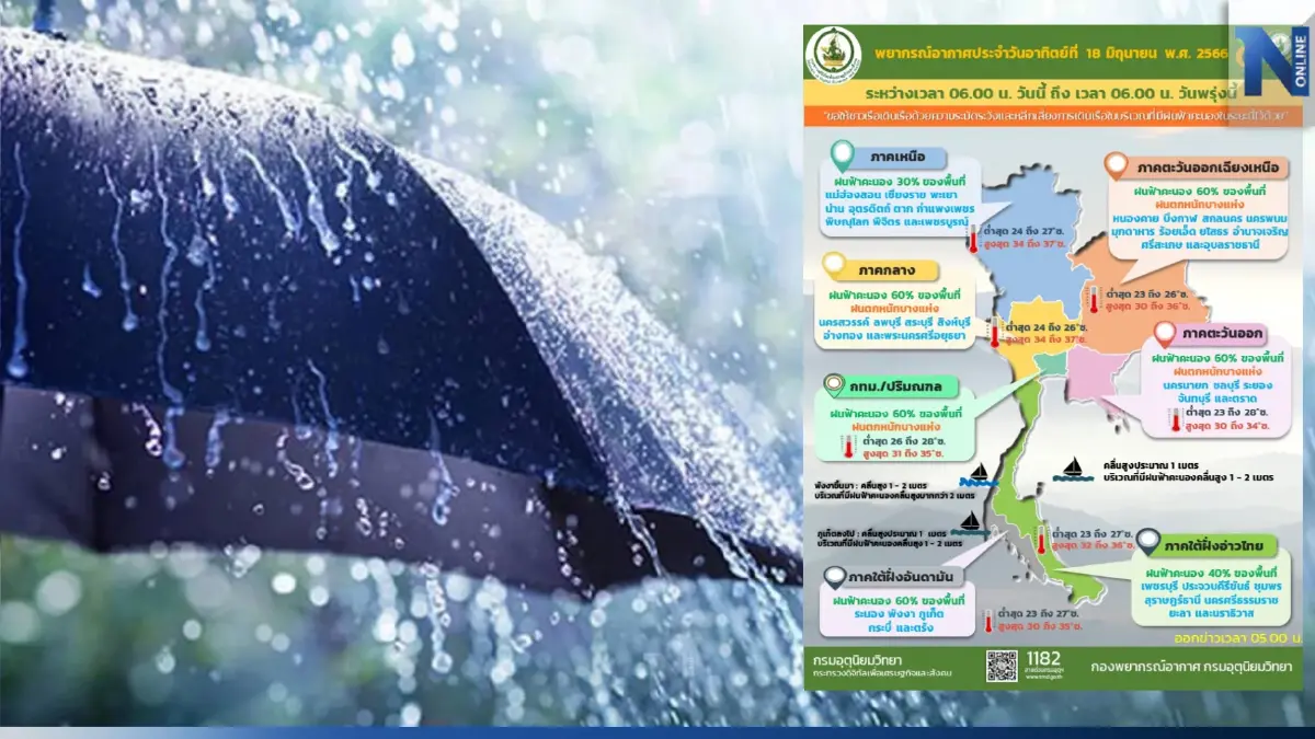 อุตุฯ เตือน "อีสาน - กลาง - ตะวันออก" มีพื้นที่ฝนตกหนัก ขณะที่ทั่วไทยยังมีฝน