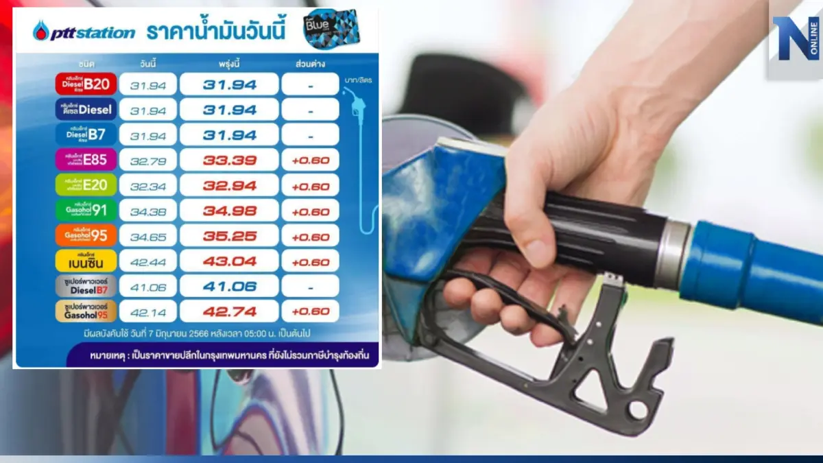 ข่าวร้าย! พรุ่งนี้น้ำมันกลุ่ม "เบนซิน-แก๊สโซฮอล์" ปรับขึ้นราคา 60 สต. ข่าวร้าย! พรุ่งนี้น้ำมันกลุ่ม "เบนซิน-แก๊สโซฮอล์" ปรับขึ้นราคา 60 สต.