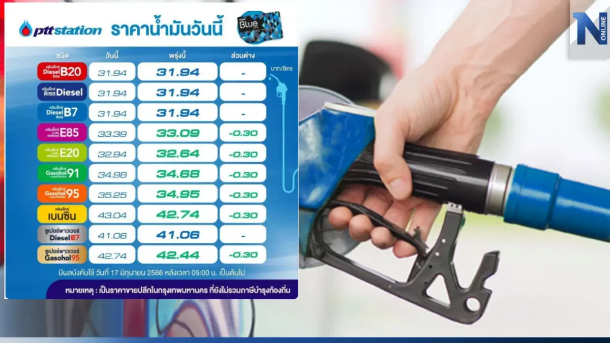 ตะมุตะมิ! พรุ่งนี้น้ำมันกลุ่ม "เบนซิน-แก๊สโซฮอล์" ปรับลดราคา 30 สต. ตะมุตะมิ! พรุ่งนี้น้ำมันกลุ่ม "เบนซิน-แก๊สโซฮอล์" ปรับลดราคา 30 สต.