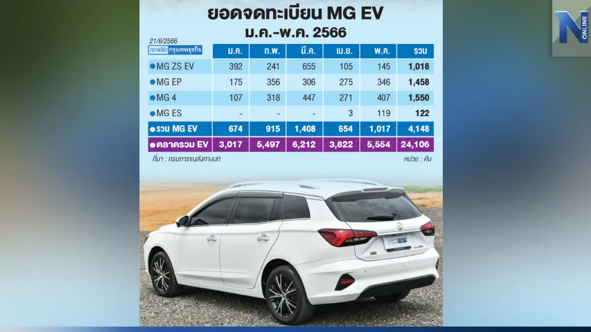 อีโค ซิสเทม ดัน “อีวี” เอ็มจี ขยายน่านน้ำ รับตลาดแข่งดุ