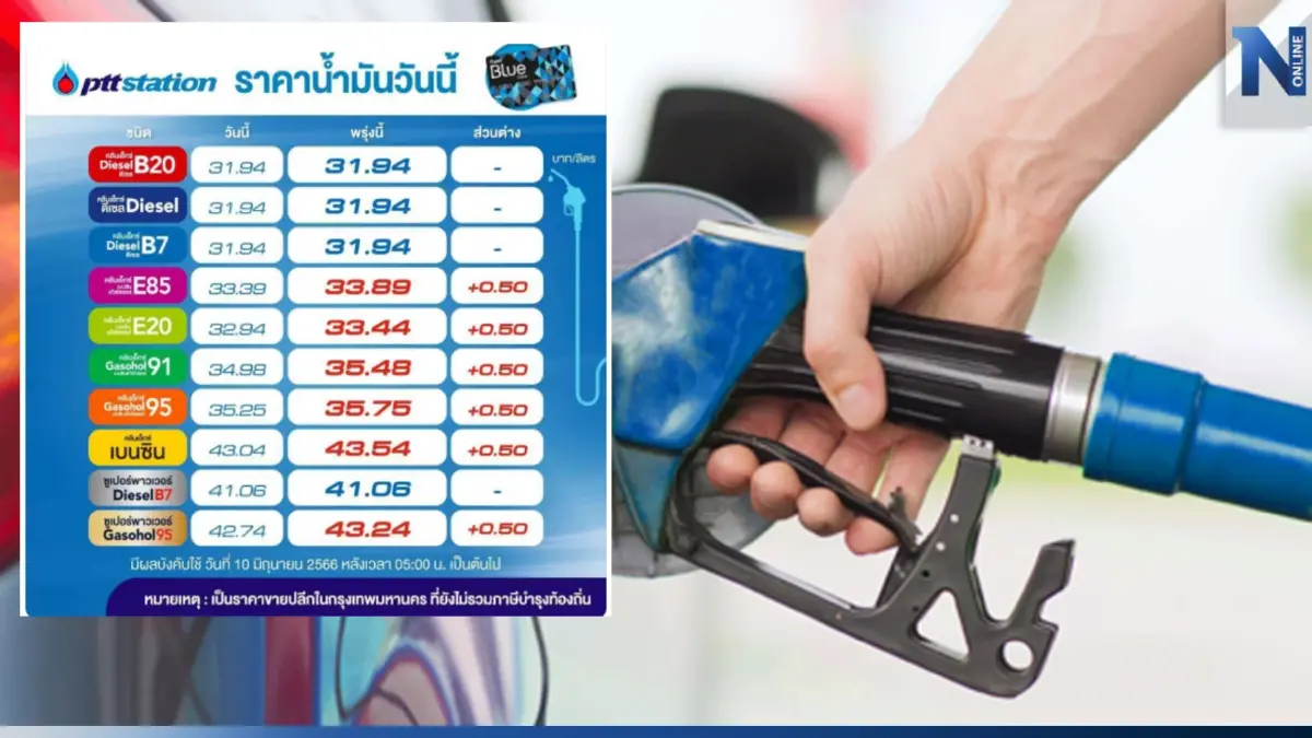 อีกแล้ว! พรุ่งนี้น้ำมันกลุ่ม "เบนซิน-แก๊สโซฮอล์" ปรับขึ้นราคา 50 สต.