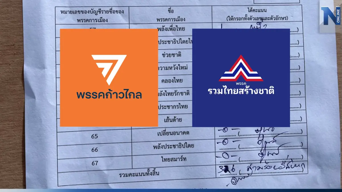 "ก้าวไกล-รวมไทยสร้างชาติ" ได้เพิ่มพรรคละหนึ่งคะแนน แต่ส.ส.คงเดิม "ก้าวไกล-รวมไทยสร้างชาติ" ได้เพิ่มพรรคละหนึ่งคะแนน แต่ส.ส.คงเดิม