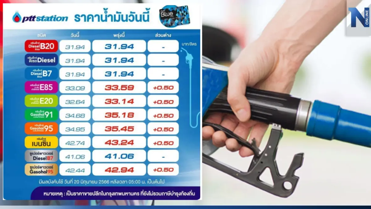 ข่าวร้าย! พรุ่งนี้น้ำมันกลุ่ม "เบนซิน-แก๊สโซฮอล์" ปรับขึ้นราคา 50 สต. ข่าวร้าย! พรุ่งนี้น้ำมันกลุ่ม "เบนซิน-แก๊สโซฮอล์" ปรับขึ้นราคา 50 สต.