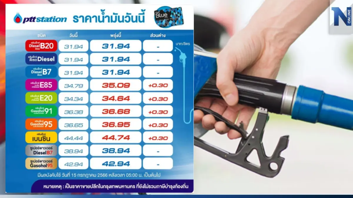 กระอัก! พรุ่งนี้น้ำมันกลุ่ม "เบนซิน-แก๊สโซฮอล์" ปรับขึ้นอีกราคา 30 สต. กระอัก! พรุ่งนี้น้ำมันกลุ่ม "เบนซิน-แก๊สโซฮอล์" ปรับขึ้นอีกราคา 30 สต.