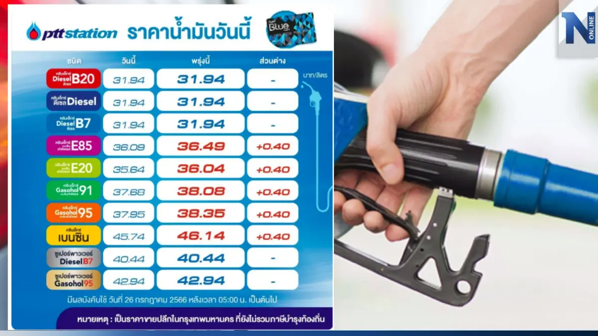 พุ่งทะยาน! พรุ่งนี้น้ำมันกลุ่ม "เบนซิน-แก๊สโซฮอล์" ปรับขึ้นราคา 40 สต. พุ่งทะยาน! พรุ่งนี้น้ำมันกลุ่ม "เบนซิน-แก๊สโซฮอล์" ปรับขึ้นราคา 40 สต.