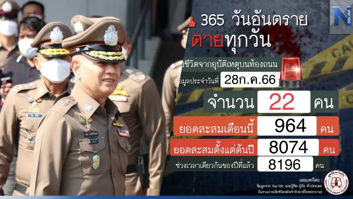 ตร.เผยหยุดยาว 6 วัน รถมาก แค่วันแรกตาย 22 ราย เจ็บ 1,871 คน
