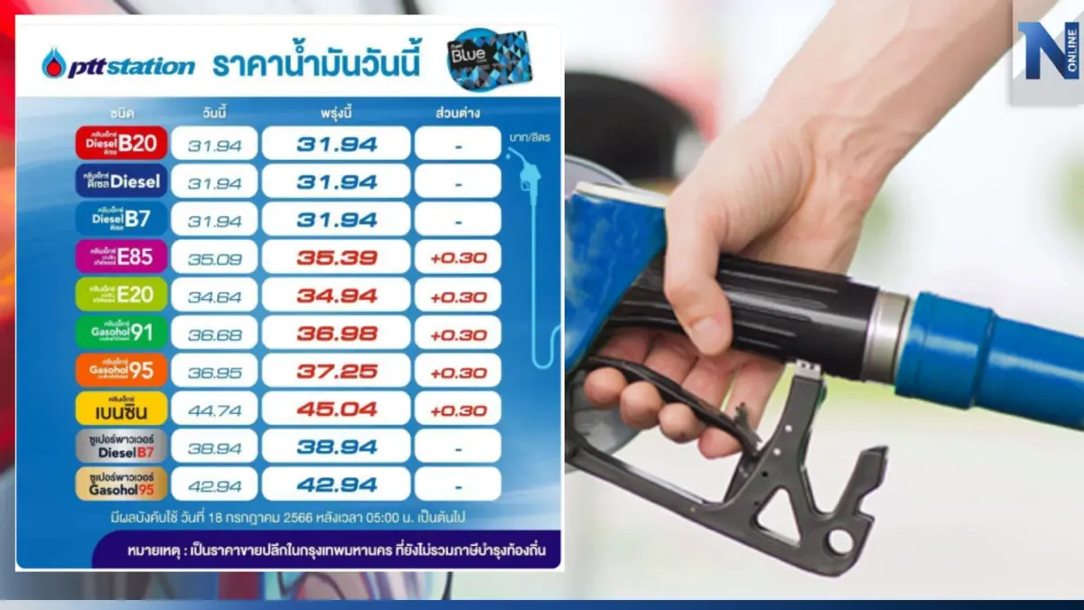 ฉุดไม่อยู่! พรุ่งนี้น้ำมันกลุ่ม "เบนซิน-แก๊สโซฮอล์" ปรับขึ้นอีกราคา 30 สต. ฉุดไม่อยู่! พรุ่งนี้น้ำมันกลุ่ม "เบนซิน-แก๊สโซฮอล์" ปรับขึ้นอีกราคา 30 สต.