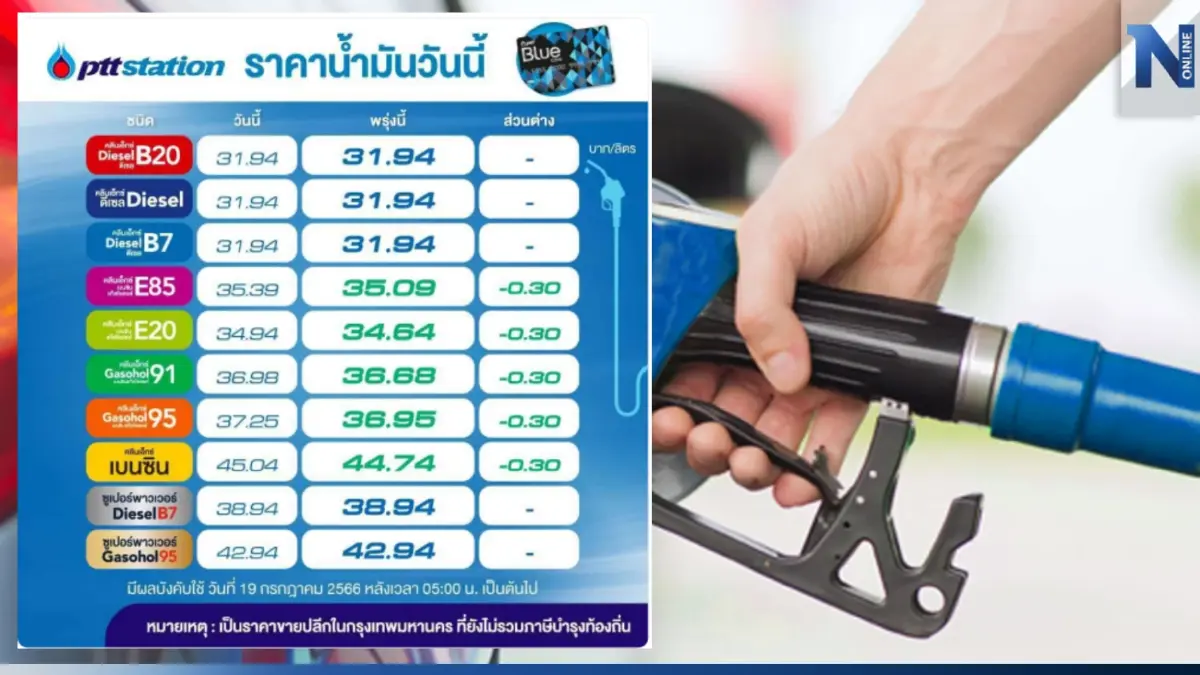 น้ำตาไหล! พรุ่งนี้น้ำมันกลุ่ม "เบนซิน-แก๊สโซฮอล์" ปรับลดราคา 30 สต. น้ำตาไหล! พรุ่งนี้น้ำมันกลุ่ม "เบนซิน-แก๊สโซฮอล์" ปรับลดราคา 30 สต.