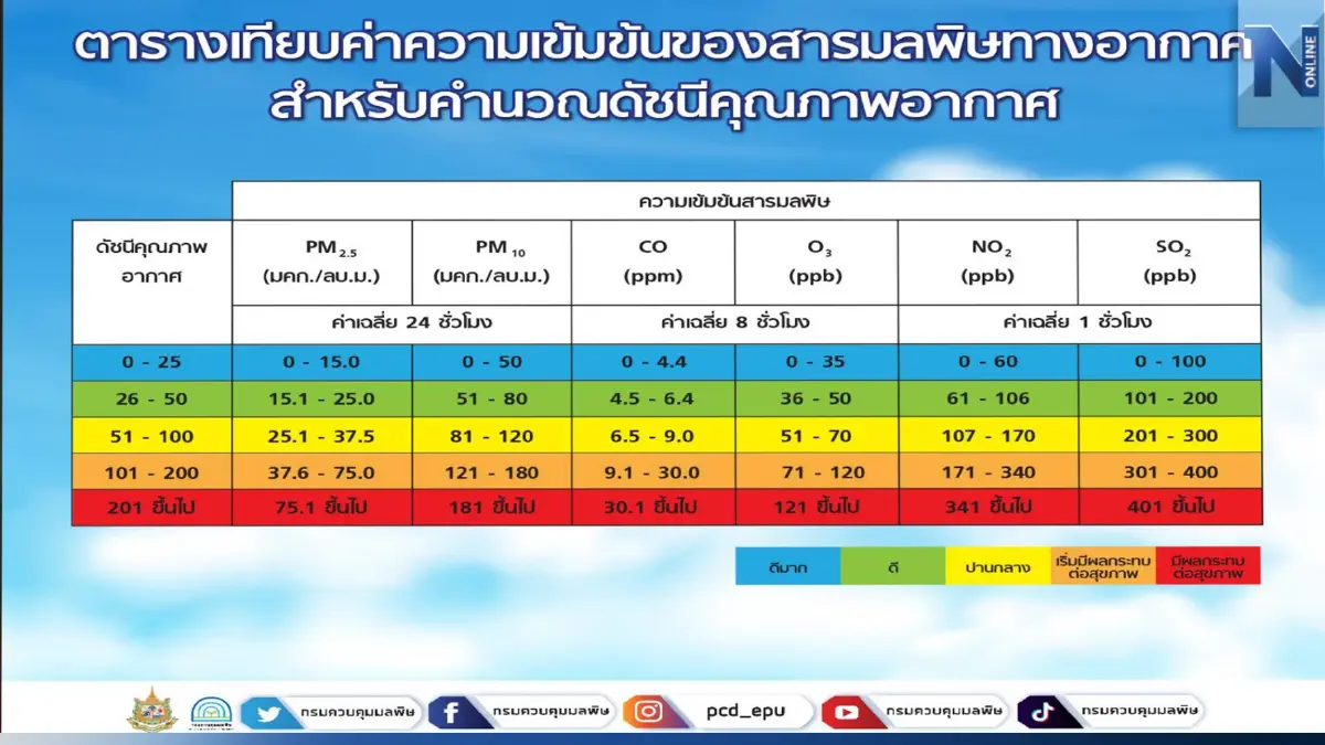 ประกาศดัชนีคุณภาพอากาศ ปรับค่า PM2.5 - AQI ประกาศดัชนีคุณภาพอากาศ ปรับค่า PM2.5 - AQI