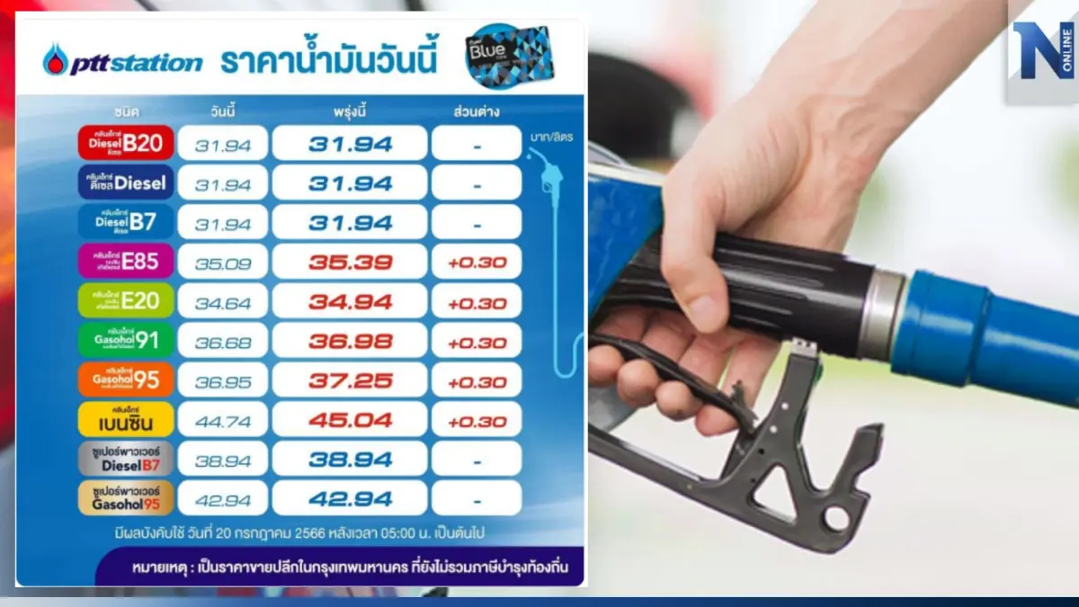 สนุกสนาน! พรุ่งนี้น้ำมันกลุ่ม "เบนซิน-แก๊สโซฮอล์" ปรับขึ้นราคา 30 สต. สนุกสนาน! พรุ่งนี้น้ำมันกลุ่ม "เบนซิน-แก๊สโซฮอล์" ปรับขึ้นราคา 30 สต.