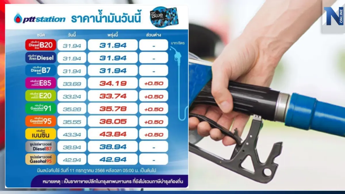 ข่าวร้าย! พรุ่งนี้น้ำมันกลุ่ม "เบนซิน-แก๊สโซฮอล์" ปรับขึ้นอีกราคา 50 สต. ข่าวร้าย! พรุ่งนี้น้ำมันกลุ่ม "เบนซิน-แก๊สโซฮอล์" ปรับขึ้นอีกราคา 50 สต.