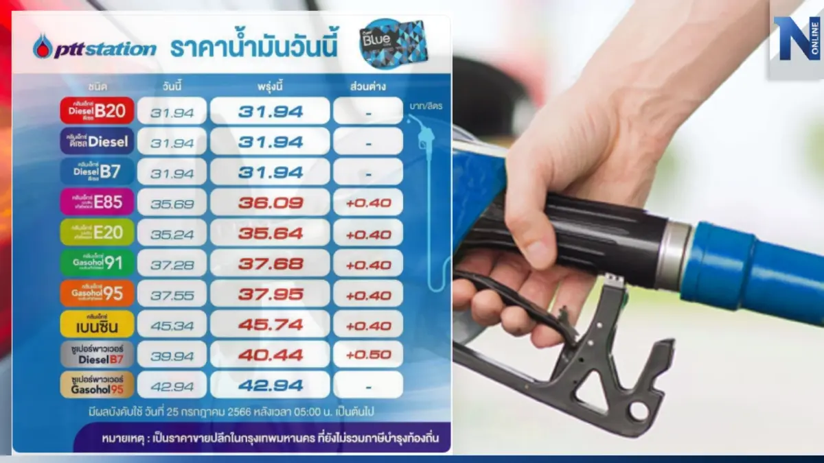 ขึ้นต่อเนื่อง! พรุ่งนี้น้ำมันกลุ่ม "เบนซิน-แก๊สโซฮอล์" ปรับขึ้นราคา 40 สต. ขึ้นต่อเนื่อง! พรุ่งนี้น้ำมันกลุ่ม "เบนซิน-แก๊สโซฮอล์" ปรับขึ้นราคา 40 สต.