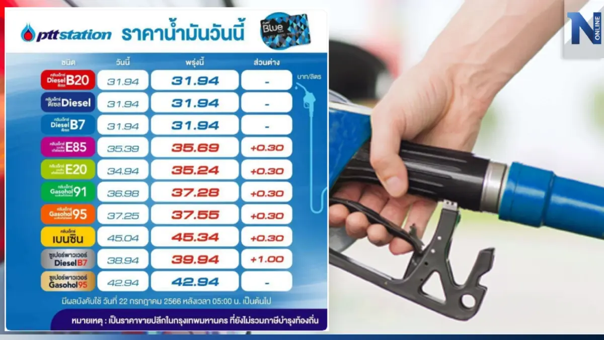 ข่าวร้าย! พรุ่งนี้น้ำมันกลุ่ม "เบนซิน-แก๊สโซฮอล์" ปรับขึ้นราคา 30 สต. ข่าวร้าย! พรุ่งนี้น้ำมันกลุ่ม "เบนซิน-แก๊สโซฮอล์" ปรับขึ้นราคา 30 สต.