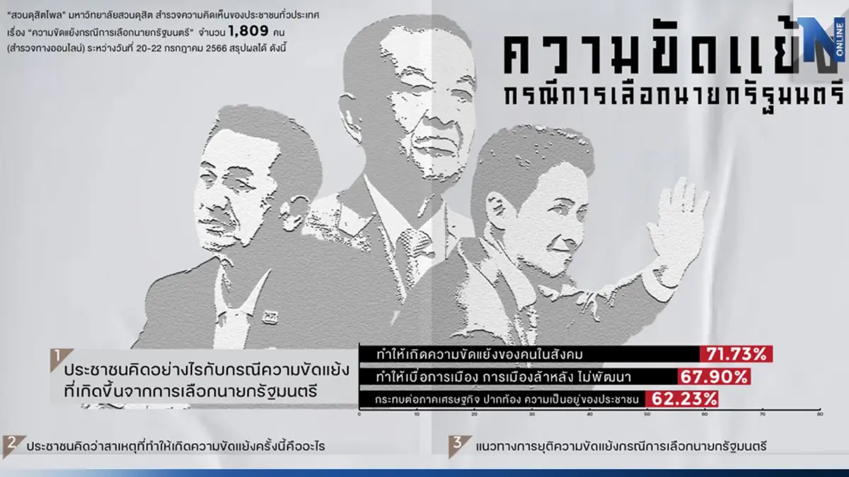 "สวนดุสิตโพล" เผย ปชช. เชื่อ ความขัดแย้งในการเลือกนายกฯ เหตุจากแย่งชิงอำนาจ "สวนดุสิตโพล" เผย ปชช. เชื่อ ความขัดแย้งในการเลือกนายกฯ เหตุจากแย่งชิงอำนาจ