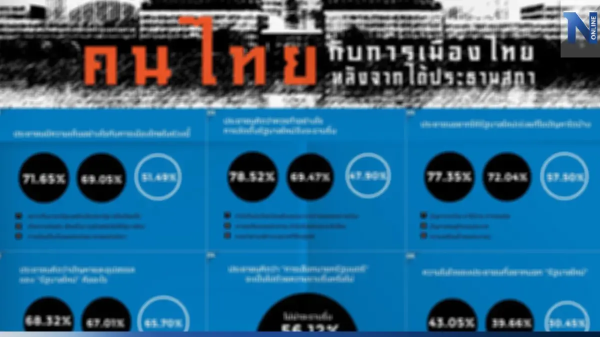 "สวนดุสิตโพล" เผย ปชช. เชื่อเลือกนายกฯไม่ราบรื่น อยากเห็นรัฐบาลใหม่โดยเร็ว