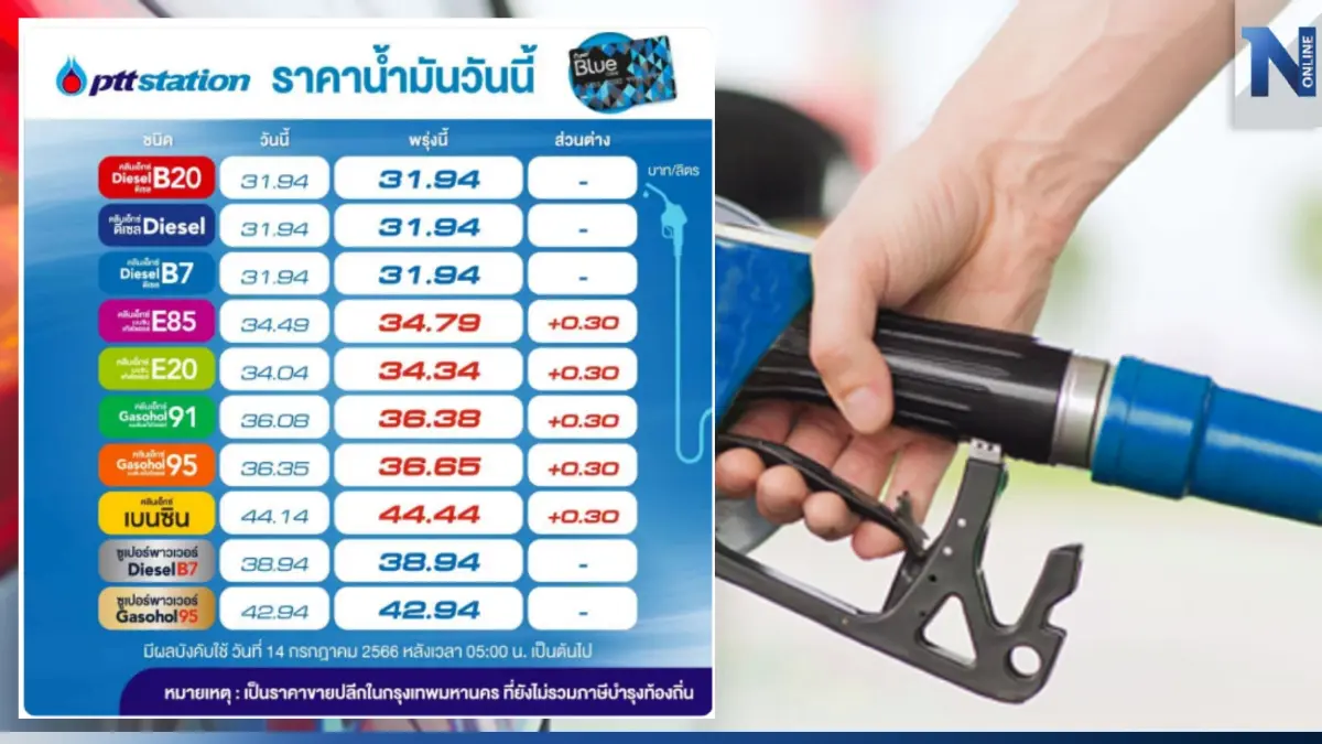 ขึ้นรัวๆ! พรุ่งนี้น้ำมันกลุ่ม "เบนซิน-แก๊สโซฮอล์" ปรับขึ้นอีกราคา 30 สต. ขึ้นรัวๆ! พรุ่งนี้น้ำมันกลุ่ม "เบนซิน-แก๊สโซฮอล์" ปรับขึ้นอีกราคา 30 สต.