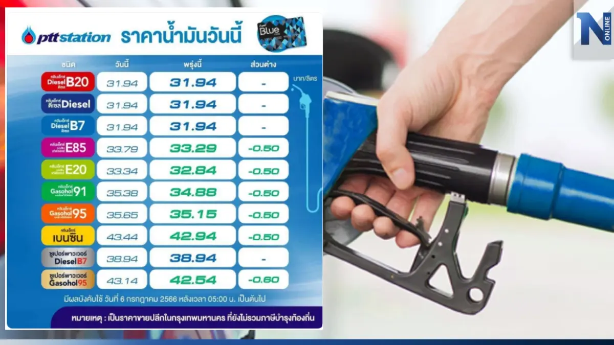 จะดีใจดีไหม! พรุ่งนี้น้ำมันกลุ่ม "เบนซิน-แก๊สโซฮอล์" ปรับลดราคา 50 สต. จะดีใจดีไหม! พรุ่งนี้น้ำมันกลุ่ม "เบนซิน-แก๊สโซฮอล์" ปรับลดราคา 50 สต.