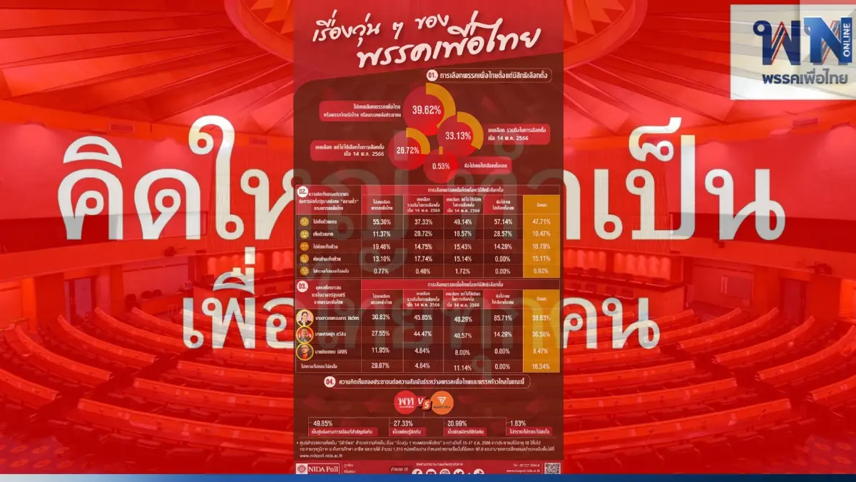 นิด้าโพล เผย ปชช.ส่วนมากไม่เคยเลือก เพื่อไทย -ไม่เห็นด้วยรัฐบาล"สลายขั้ว" นิด้าโพล เผย ปชช.ส่วนมากไม่เคยเลือก เพื่อไทย -ไม่เห็นด้วยรัฐบาล"สลายขั้ว"