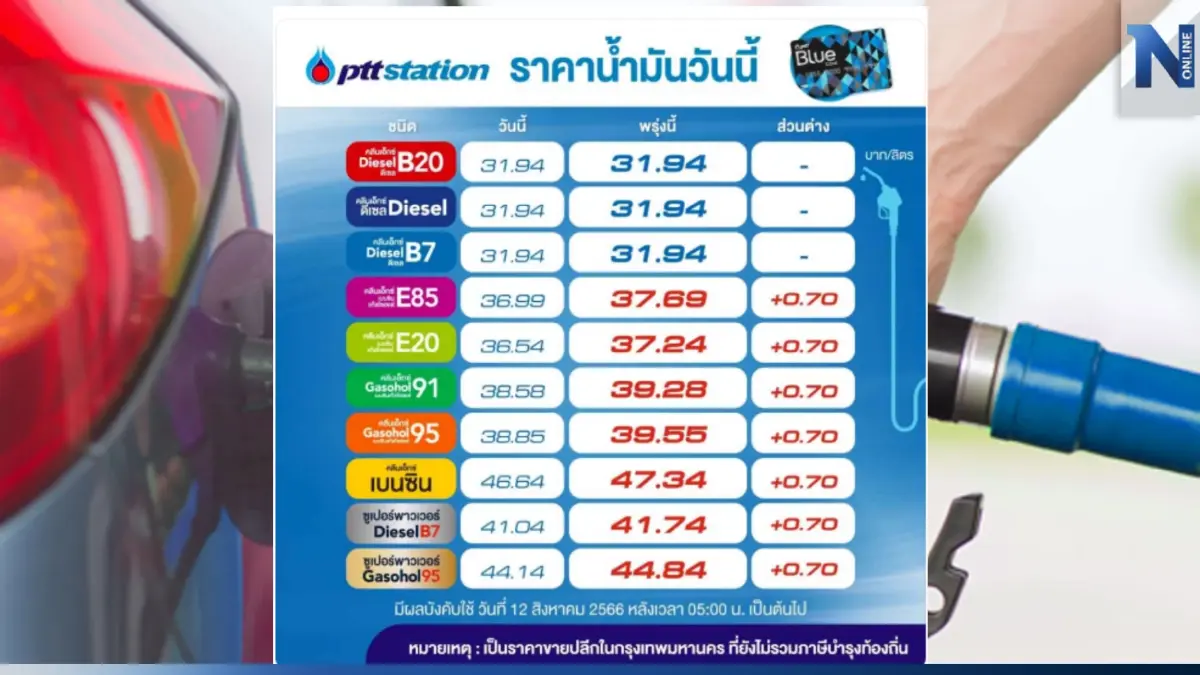 หยุดยาวไม่หวาน! พรุ่งนี้น้ำมันกลุ่ม "เบนซิน-แก๊สโซฮอล์" ขึ้นแรง 70 สต. หยุดยาวไม่หวาน! พรุ่งนี้น้ำมันกลุ่ม "เบนซิน-แก๊สโซฮอล์" ขึ้นแรง 70 สต.