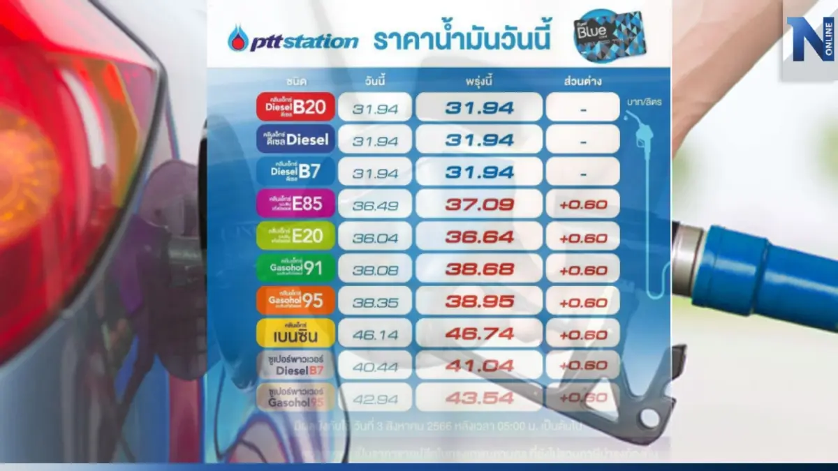 ขึ้นแรง! พรุ่งนี้น้ำมันกลุ่ม "เบนซิน-แก๊สโซฮอล์" ปรับขึ้นราคา 60 สต. ขึ้นแรง! พรุ่งนี้น้ำมันกลุ่ม "เบนซิน-แก๊สโซฮอล์" ปรับขึ้นราคา 60 สต.