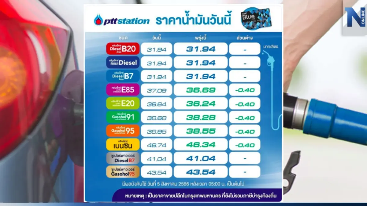 กว่าจะลดได้! พรุ่งนี้น้ำมันกลุ่ม "เบนซิน-แก๊สโซฮอล์" ปรับลดราคา 40 สต. กว่าจะลดได้! พรุ่งนี้น้ำมันกลุ่ม "เบนซิน-แก๊สโซฮอล์" ปรับลดราคา 40 สต.