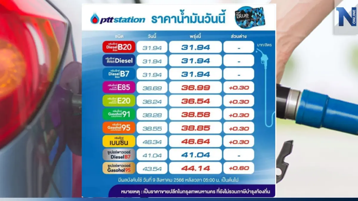เอาอีกแล้ว! พรุ่งนี้น้ำมันกลุ่ม "เบนซิน-แก๊สโซฮอล์" ปรับขึ้นราคา 30 สต. เอาอีกแล้ว! พรุ่งนี้น้ำมันกลุ่ม "เบนซิน-แก๊สโซฮอล์" ปรับขึ้นราคา 30 สต.