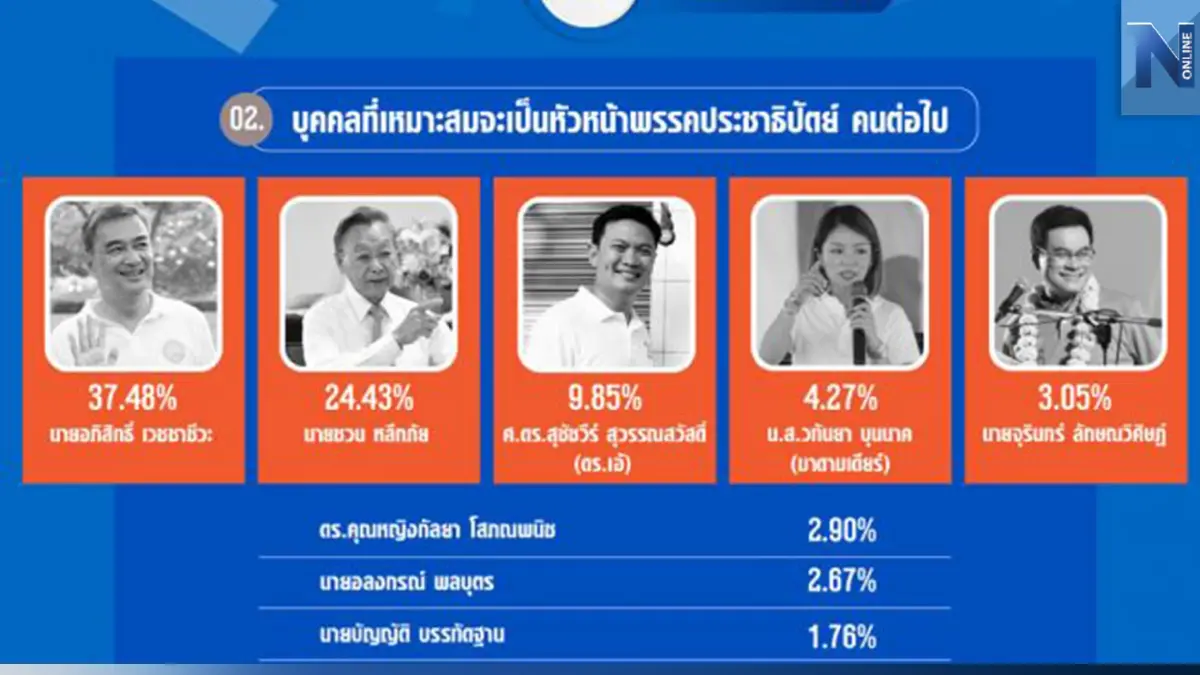 "นิด้าโพล" เผย"อภิสิทธิ์" เหมาะนั่งหัวหน้าปชป. ไม่ควรร่วมรัฐบาลเพื่อไทย "นิด้าโพล" เผย"อภิสิทธิ์" เหมาะนั่งหัวหน้าปชป. ไม่ควรร่วมรัฐบาลเพื่อไทย