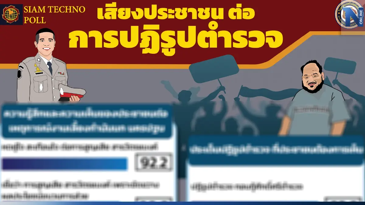 "สยามเทคโนโพล" เผย ประชาชนเห็นด้วย "ปฏิรูปตำรวจ" กอบกู้ศักดิ์ศรี "สยามเทคโนโพล" เผย ประชาชนเห็นด้วย "ปฏิรูปตำรวจ" กอบกู้ศักดิ์ศรี