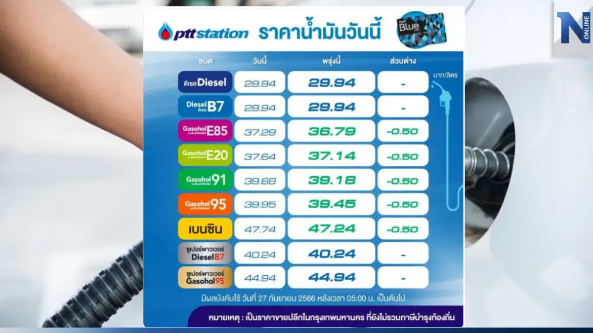 ชาวเบนซินใจชื้น! พรุ่งนี้น้ำมันกลุ่ม "เบนซิน-แก๊สโซฮอล์" ลดราคาอีก 50 สต. ชาวเบนซินใจชื้น! พรุ่งนี้น้ำมันกลุ่ม "เบนซิน-แก๊สโซฮอล์" ลดราคาอีก 50 สต.
