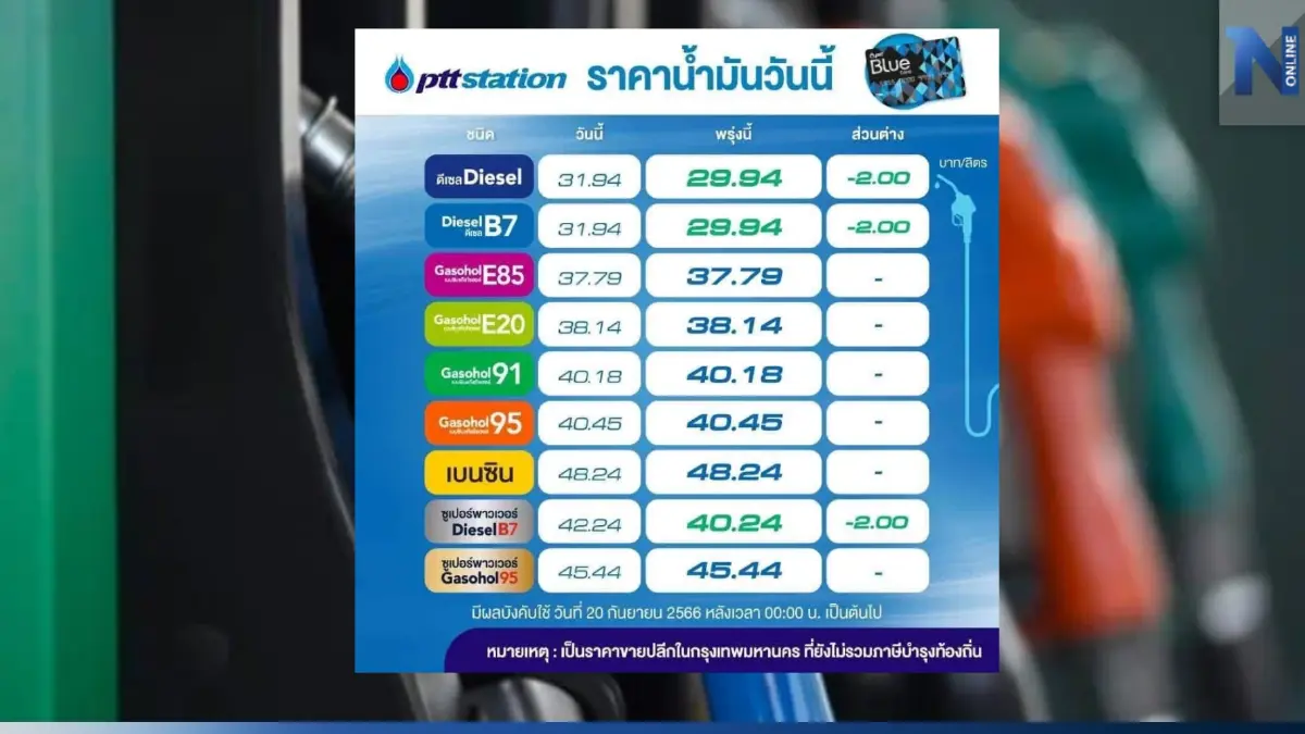 ชาวดีเซลเฮ! พรุ่งนี้น้ำมันกลุ่มดีเซล ลดทันที 2 บาทต่อลิตร