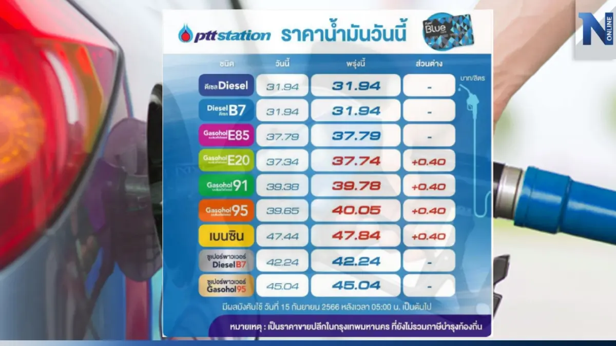 ก็ยังขึ้นอยู่! พรุ่งนี้น้ำมันกลุ่ม "เบนซิน-แก๊สโซฮอล์" ขึ้นอีก 40 สต. ก็ยังขึ้นอยู่! พรุ่งนี้น้ำมันกลุ่ม "เบนซิน-แก๊สโซฮอล์" ขึ้นอีก 40 สต.