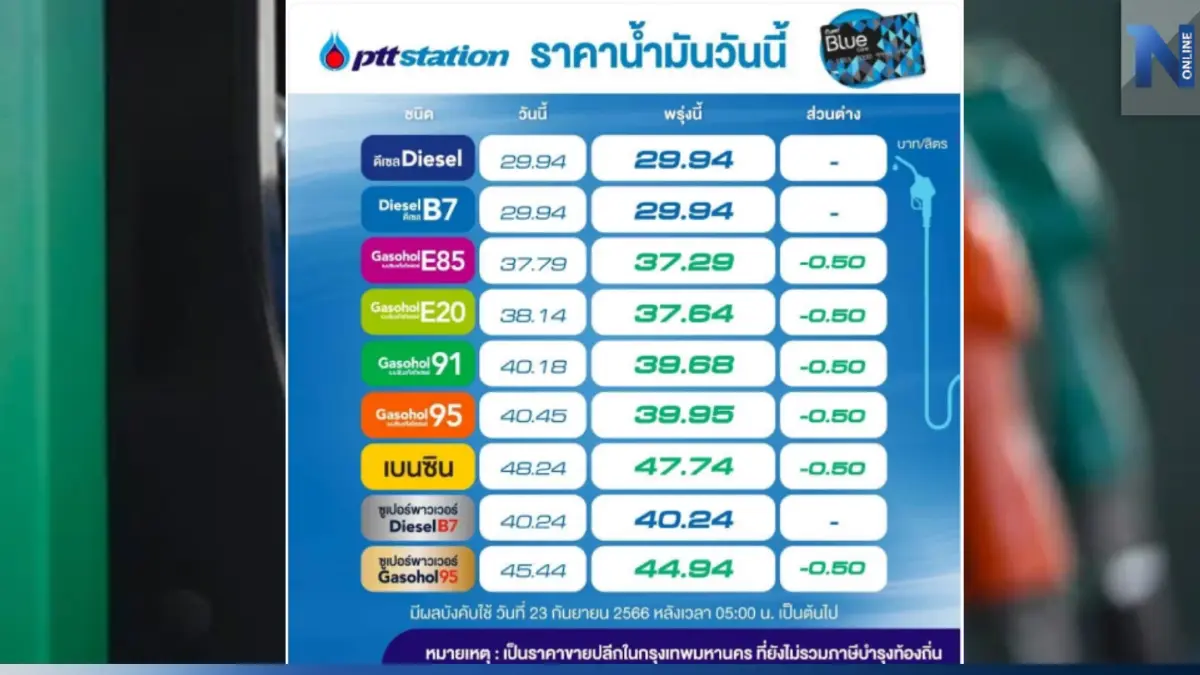 ชาวเบนซินเฮบ้าง! พรุ่งนี้น้ำมันกลุ่ม "เบนซิน-แก๊สโซฮอล์" ลดราคา 50 สต. ชาวเบนซินเฮบ้าง! พรุ่งนี้น้ำมันกลุ่ม "เบนซิน-แก๊สโซฮอล์" ลดราคา 50 สต.