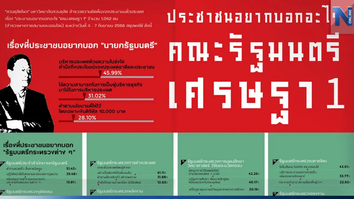 "สวนดุสิตโพล" เผย ปชช. อยากให้นายกฯ บริหารประเทศด้วยความโปร่งใส "สวนดุสิตโพล" เผย ปชช. อยากให้นายกฯ บริหารประเทศด้วยความโปร่งใส