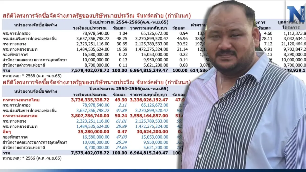 เปิดข้อมูล "บ.กำนันนก" ได้งานทุกภาคส่วน สถ. มากสุด 1,206 โครงการ 3.2 พัน ล.