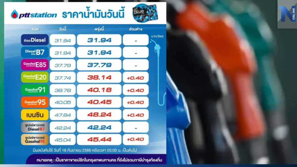 ข่าวร้ายรับวันหยุด! พรุ่งนี้น้ำมันกลุ่ม "เบนซิน-แก๊สโซฮอล์" ขึ้นอีก 40 สต. ข่าวร้ายรับวันหยุด! พรุ่งนี้น้ำมันกลุ่ม "เบนซิน-แก๊สโซฮอล์" ขึ้นอีก 40 สต.