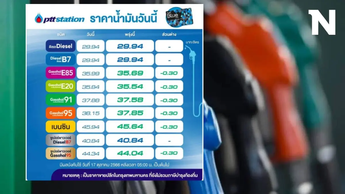 ปลอบใจวันหวยออก! พรุ่งนี้น้ำมันกลุ่ม "เบนซิน-แก๊สโซฮอล์" ลดราคา 30 สต. ปลอบใจวันหวยออก! พรุ่งนี้น้ำมันกลุ่ม "เบนซิน-แก๊สโซฮอล์" ลดราคา 30 สต.