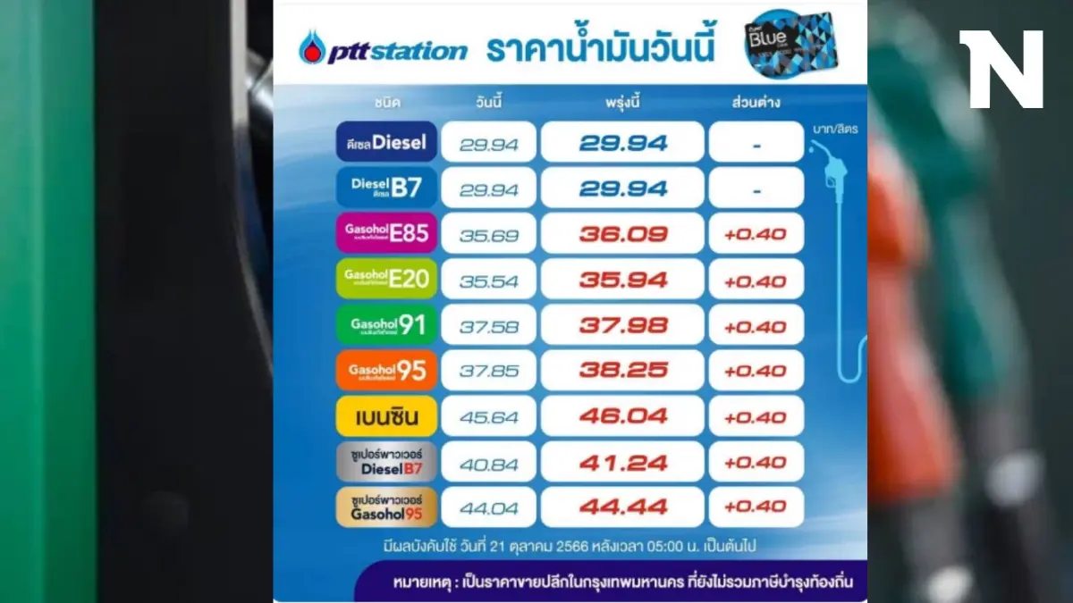 ข่าวร้าย! พรุ่งนี้น้ำมันกลุ่ม "เบนซิน-แก๊สโซฮอล์" ขึ้นราคา 40 สต. ข่าวร้าย! พรุ่งนี้น้ำมันกลุ่ม "เบนซิน-แก๊สโซฮอล์" ขึ้นราคา 40 สต.
