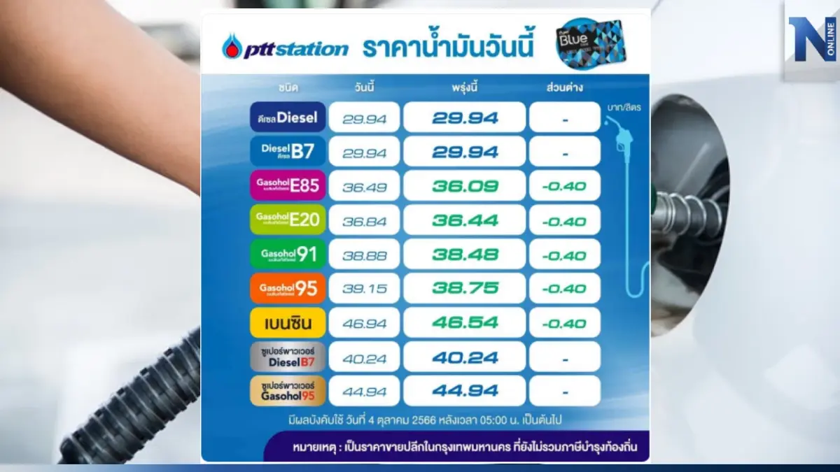 เฮรัวรัว! พรุ่งนี้น้ำมันกลุ่ม "เบนซิน-แก๊สโซฮอล์" ลดราคาอีก 40 สต. เฮรัวรัว! พรุ่งนี้น้ำมันกลุ่ม "เบนซิน-แก๊สโซฮอล์" ลดราคาอีก 40 สต.