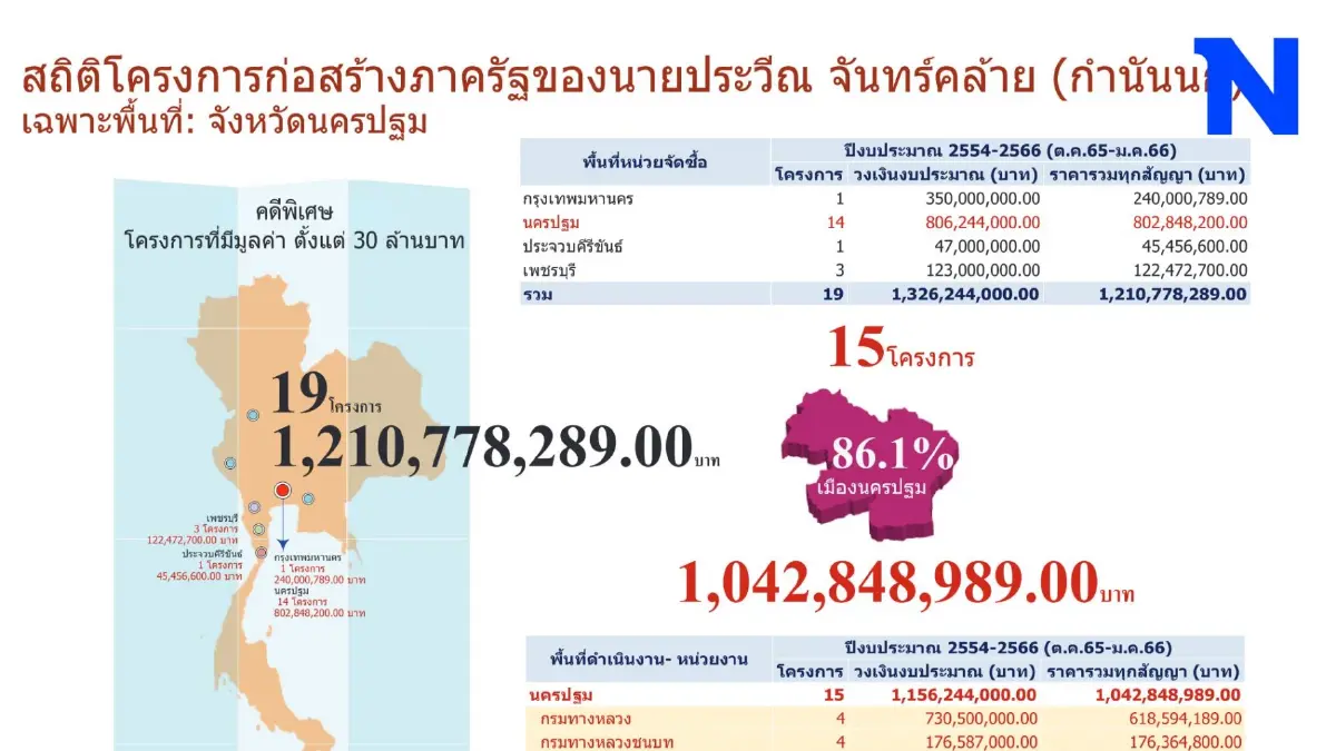 DSI รับ 19 โครงการก่อสร้างภาครัฐของ "กำนันนก" เป็นคดีพิเศษ กว่า 1.2 พันล้านบาท