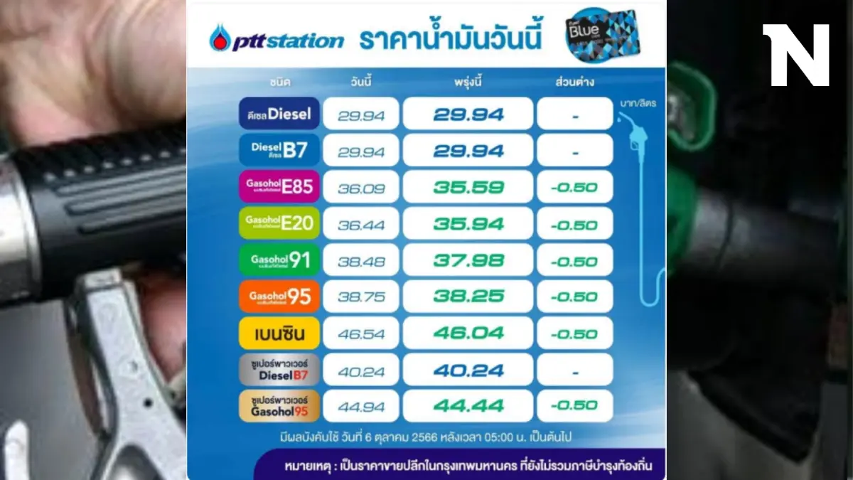 ลดต่อเนื่อง! พรุ่งนี้น้ำมันกลุ่ม "เบนซิน-แก๊สโซฮอล์" ลดราคาอีก 50 สต. ลดต่อเนื่อง! พรุ่งนี้น้ำมันกลุ่ม "เบนซิน-แก๊สโซฮอล์" ลดราคาอีก 50 สต.