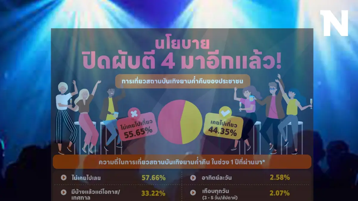 "นิด้าโพล"เผยผลสำรวจ "นโยบาย ปิดผับตี 4" มาชมกัน "ประชาชน" ว่าอย่างไร