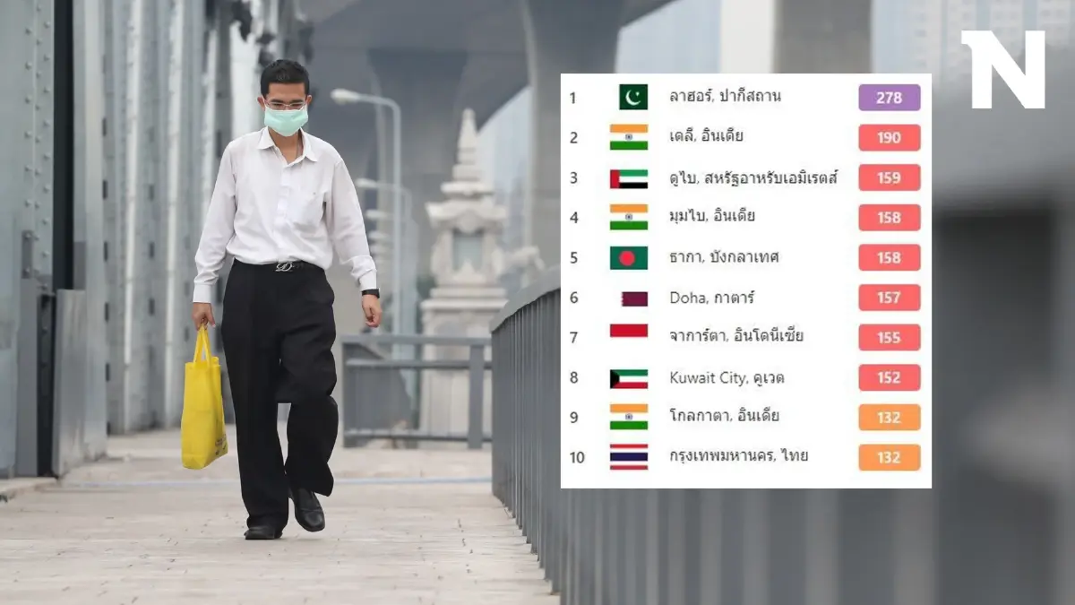 ค่าฝุ่นพิษ "PM2.5" พุ่งสูง ล่าสุดไทยติด Top 10 ของโลก กทม.เกินมาตรฐาน 48 จุด