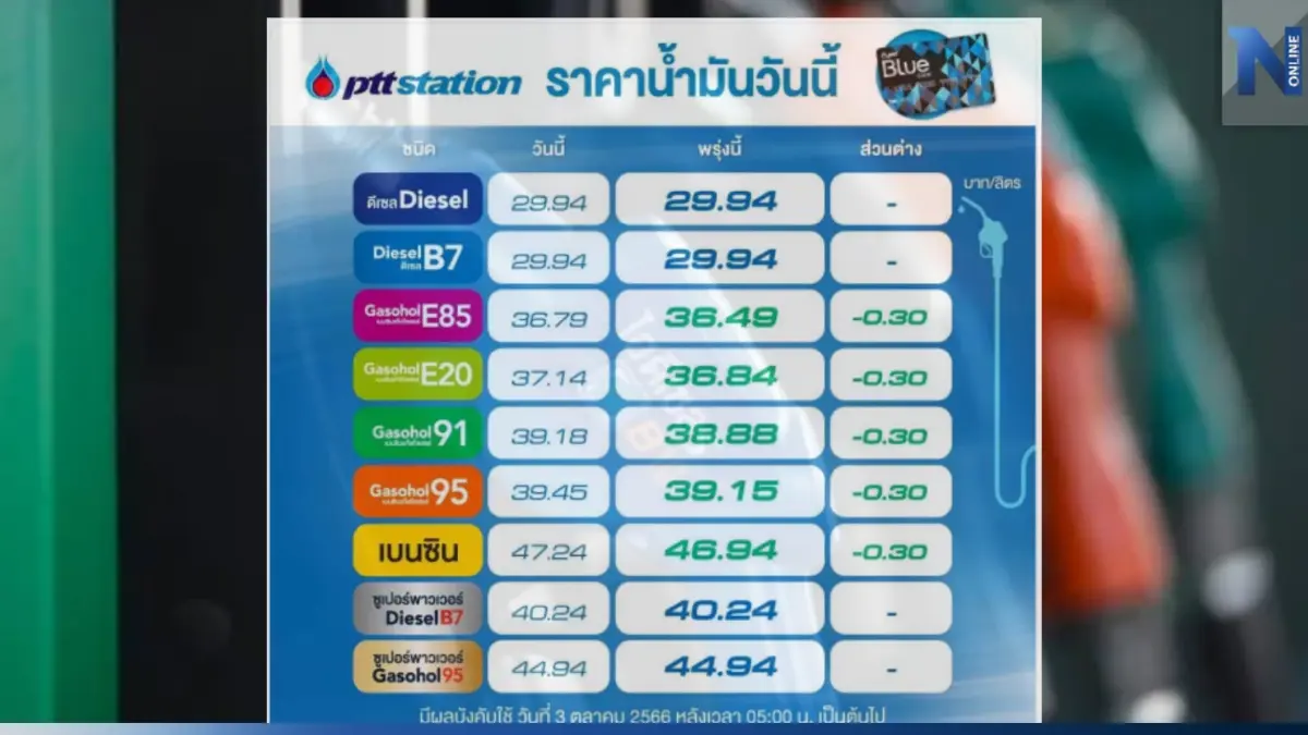 ราคาเริ่มลง! พรุ่งนี้น้ำมันกลุ่ม "เบนซิน-แก๊สโซฮอล์" ลดราคาอีก 30 สต. ราคาเริ่มลง! พรุ่งนี้น้ำมันกลุ่ม "เบนซิน-แก๊สโซฮอล์" ลดราคาอีก 30 สต.