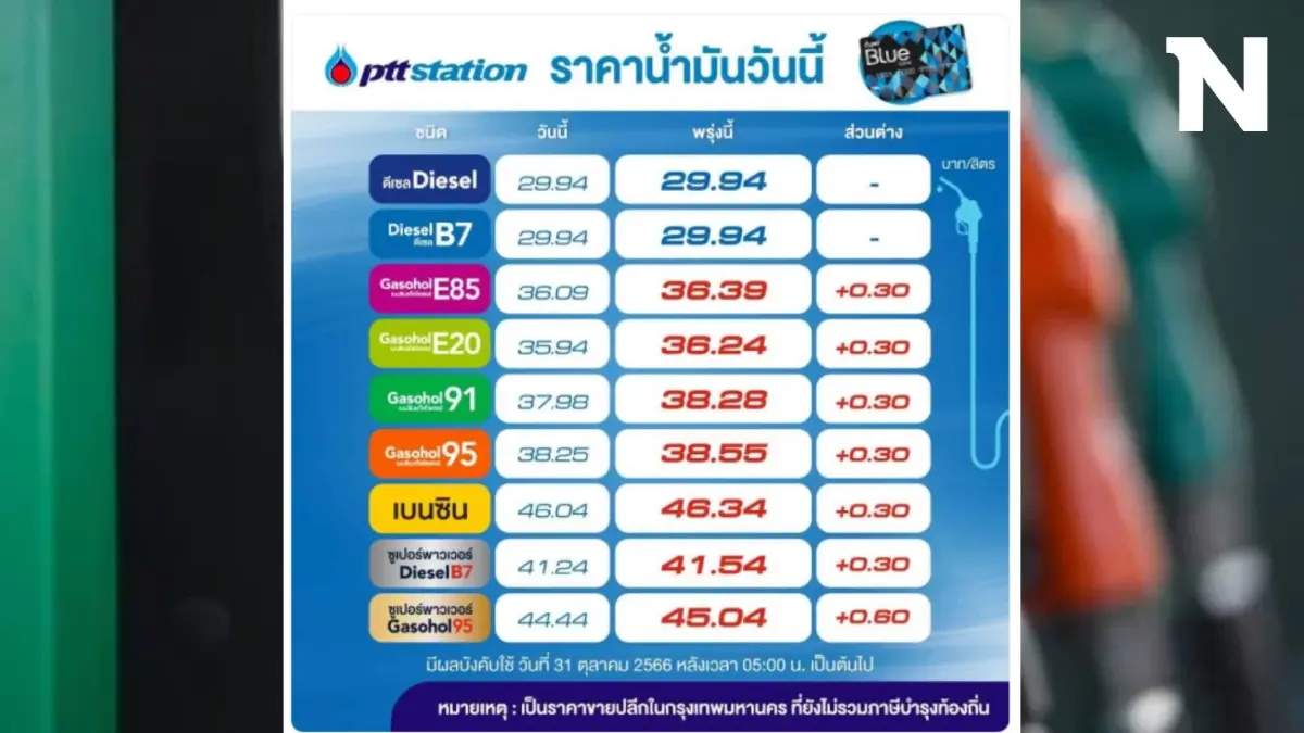 ข่าวร้ายฮาโลวีน! พรุ่งนี้น้ำมันกลุ่ม "เบนซิน-แก๊สโซฮอล์" ขึ้นราคา 30 สต. ข่าวร้ายฮาโลวีน! พรุ่งนี้น้ำมันกลุ่ม "เบนซิน-แก๊สโซฮอล์" ขึ้นราคา 30 สต.