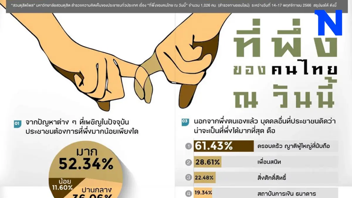 ประชาชน มองรัฐบาลเป็นที่พึ่งสุดท้าย อัดอั้นที่สุด เศรษฐกิจเมื่อไรจะดีขึ้น