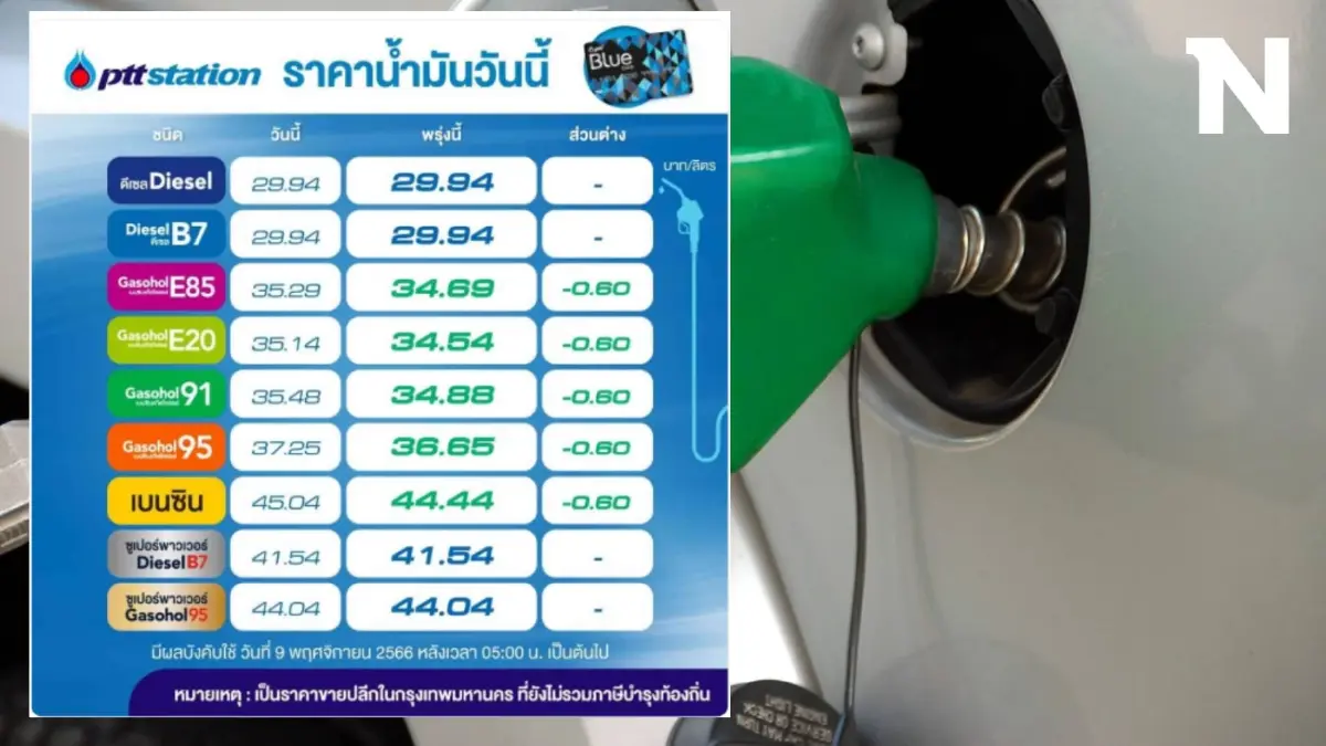 เฮต่อเนื่อง! พรุ่งนี้น้ำมันกลุ่ม "เบนซิน-แก๊สโซฮอล์" ลดราคาอีก 60 สตางค์