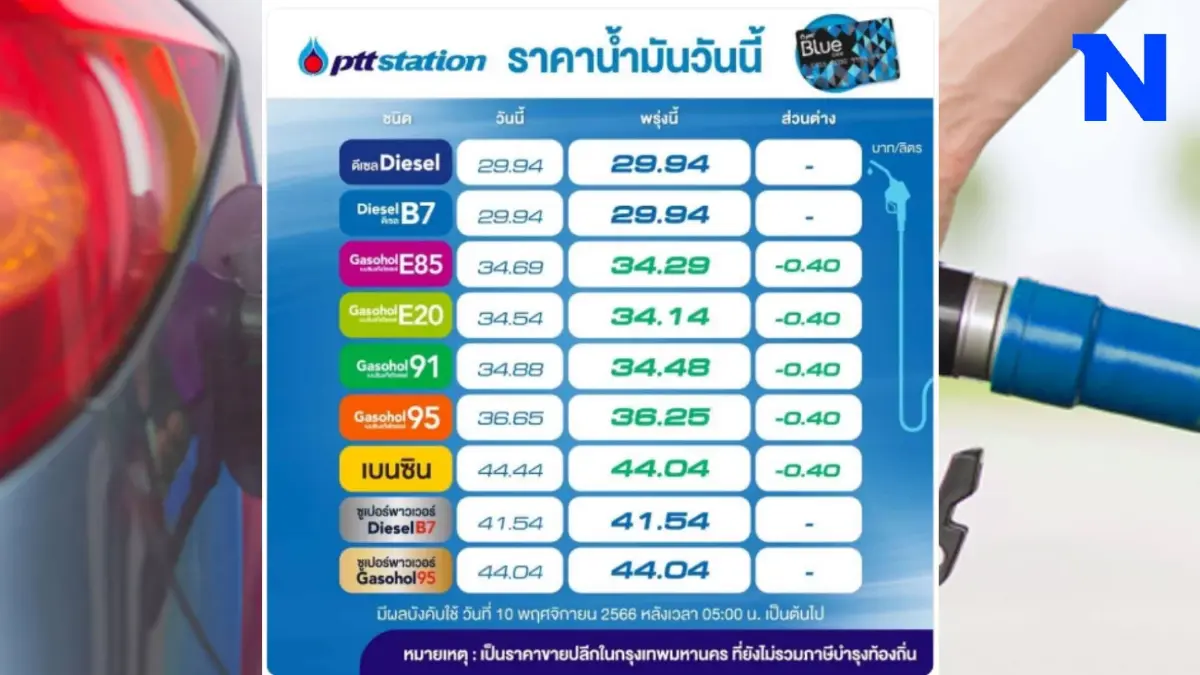 ข่าวดีต่อเนื่อง! พรุ่งนี้น้ำมัน "เบนซิน-แก๊สโซฮอล์" ลดราคาอีก 40 สตางค์ ข่าวดีต่อเนื่อง! พรุ่งนี้น้ำมัน "เบนซิน-แก๊สโซฮอล์" ลดราคาอีก 40 สตางค์