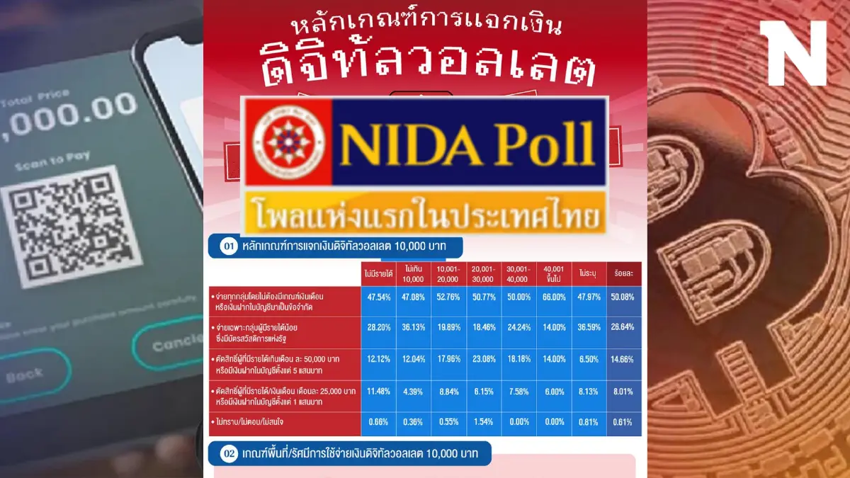ฟัง! "นิด้าโพล" เปิดความต้องการประชาชนต่อ หลักเกณฑ์การแจก "เงินดิจิทัล"